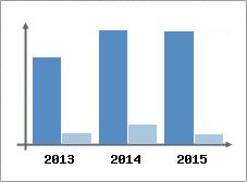 Chiffre d'affaires et Rentabilit