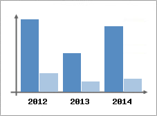 Chiffre d'affaires et Rentabilit