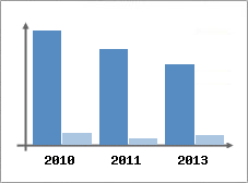 Chiffre d'affaires et Rentabilit