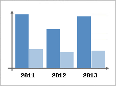 Chiffre d'affaires et Rentabilit