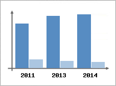 Chiffre d'affaires et Rentabilit