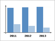 Chiffre d'affaires et Rentabilit