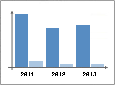 Chiffre d'affaires et Rentabilit