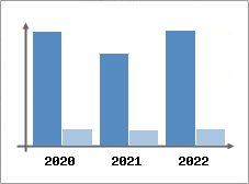 Chiffre d'affaires et Rentabilit