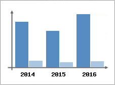 Chiffre d'affaires et Rentabilit