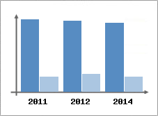 Chiffre d'affaires et Rentabilit