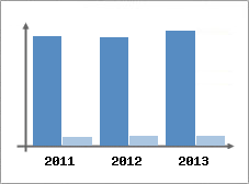 Chiffre d'affaires et Rentabilit