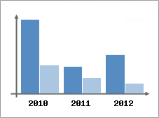 Chiffre d'affaires et Rentabilit