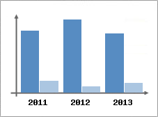 Chiffre d'affaires et Rentabilit
