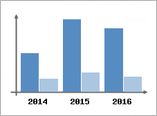 Chiffre d'affaires et Rentabilit