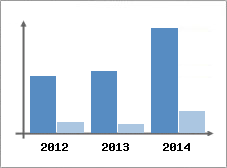 Chiffre d'affaires et Rentabilit