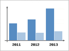 Chiffre d'affaires et Rentabilit