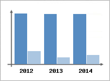 Chiffre d'affaires et Rentabilit