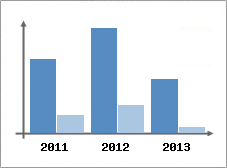 Chiffre d'affaires et Rentabilit