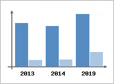 Chiffre d'affaires et Rentabilit