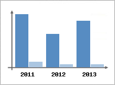 Chiffre d'affaires et Rentabilit