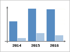 Chiffre d'affaires et Rentabilit