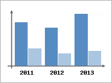 Chiffre d'affaires et Rentabilit