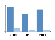 Chiffre d'affaires et Rentabilit
