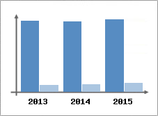 Chiffre d'affaires et Rentabilit