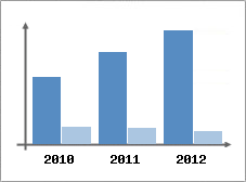 Chiffre d'affaires et Rentabilit