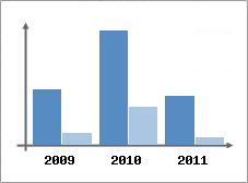 Chiffre d'affaires et Rentabilit