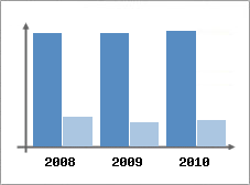Chiffre d'affaires et Rentabilit