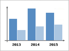 Chiffre d'affaires et Rentabilit