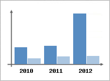 Chiffre d'affaires et Rentabilit