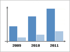 Chiffre d'affaires et Rentabilit