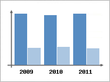 Chiffre d'affaires et Rentabilit