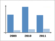 Chiffre d'affaires et Rentabilit
