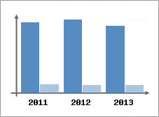 Chiffre d'affaires et Rentabilit