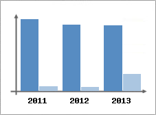 Chiffre d'affaires et Rentabilit