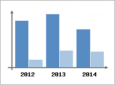 Chiffre d'affaires et Rentabilit