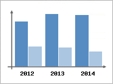 Chiffre d'affaires et Rentabilit