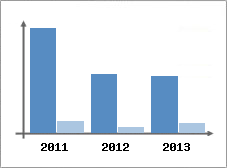 Chiffre d'affaires et Rentabilit