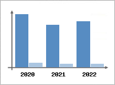 Chiffre d'affaires et Rentabilité