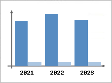 Chiffre d'affaires et Rentabilité