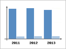 Chiffre d'affaires et Rentabilit