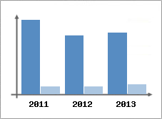 Chiffre d'affaires et Rentabilit