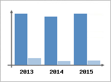 Chiffre d'affaires et Rentabilit