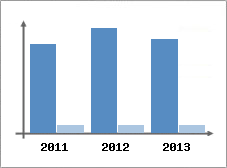 Chiffre d'affaires et Rentabilit