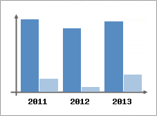Chiffre d'affaires et Rentabilit