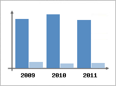 Chiffre d'affaires et Rentabilit