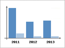 Chiffre d'affaires et Rentabilit