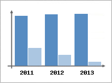 Chiffre d'affaires et Rentabilit