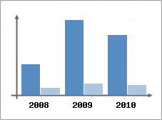 Chiffre d'affaires et Rentabilit