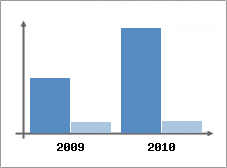 Chiffre d'affaires et Rentabilité