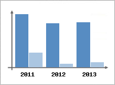 Chiffre d'affaires et Rentabilit